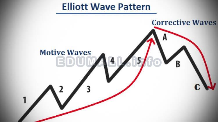 Elliott Wave - Forex Trading With The Elliott Wave Theory